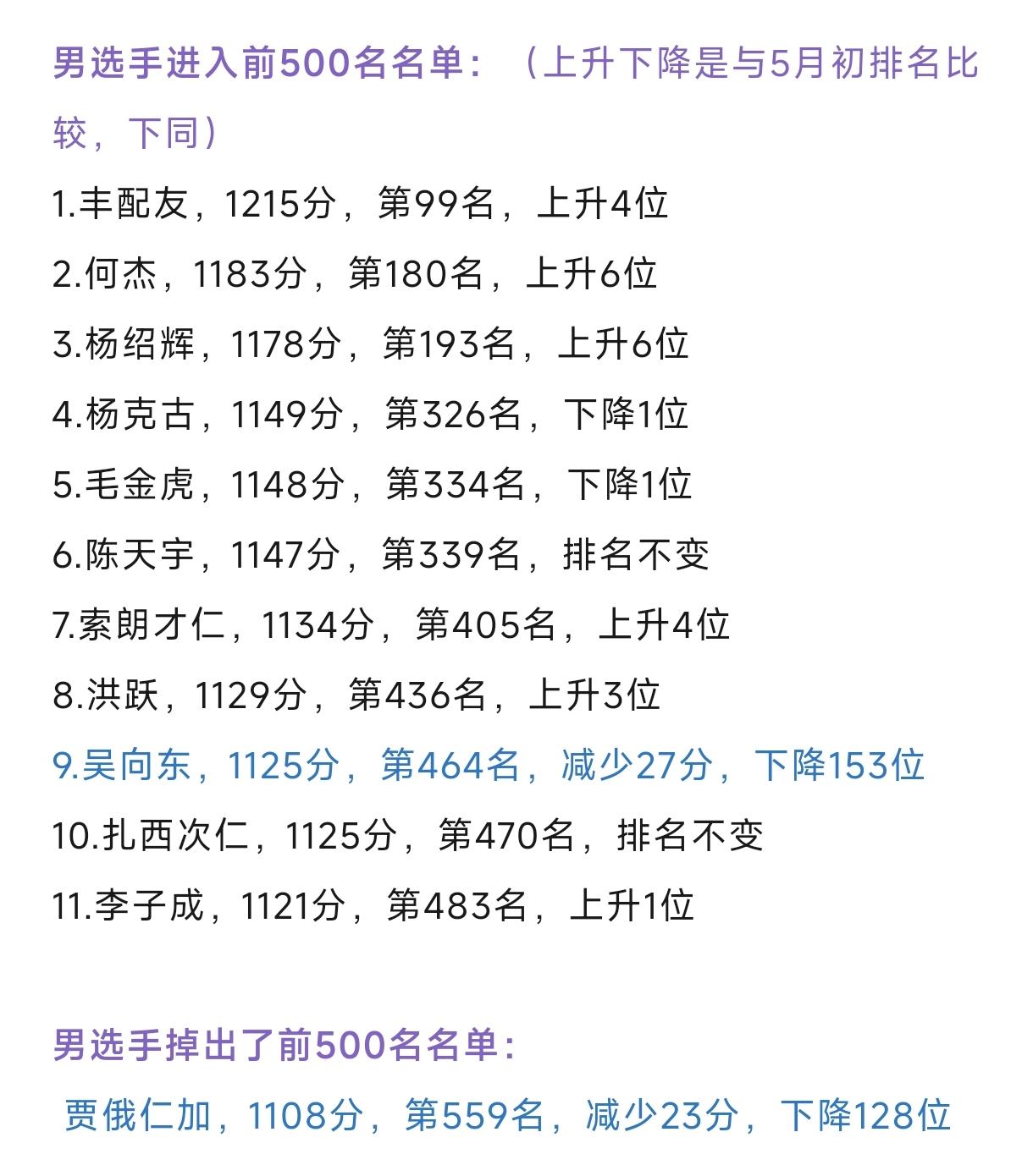 最新世界田联马拉松排名更新，中国选手排名迎来明显涨跌分化！男子组目前11人