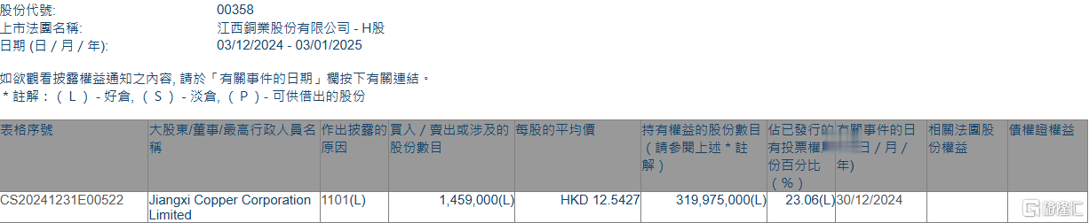 江西铜业股份(00358.HK)获江铜集团增持145.9万股