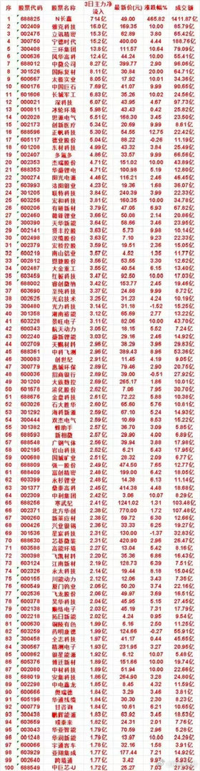 资金主攻方向曝光！三日主力净流入百强完整名单出炉市场主力资金布局路