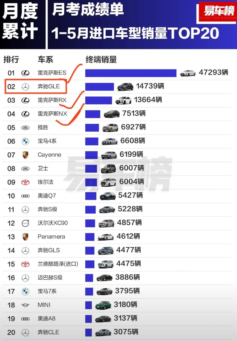雷克萨斯ES确实牛逼，成为前5月最畅销进口车型，达到47293辆，真正遥遥领先啊