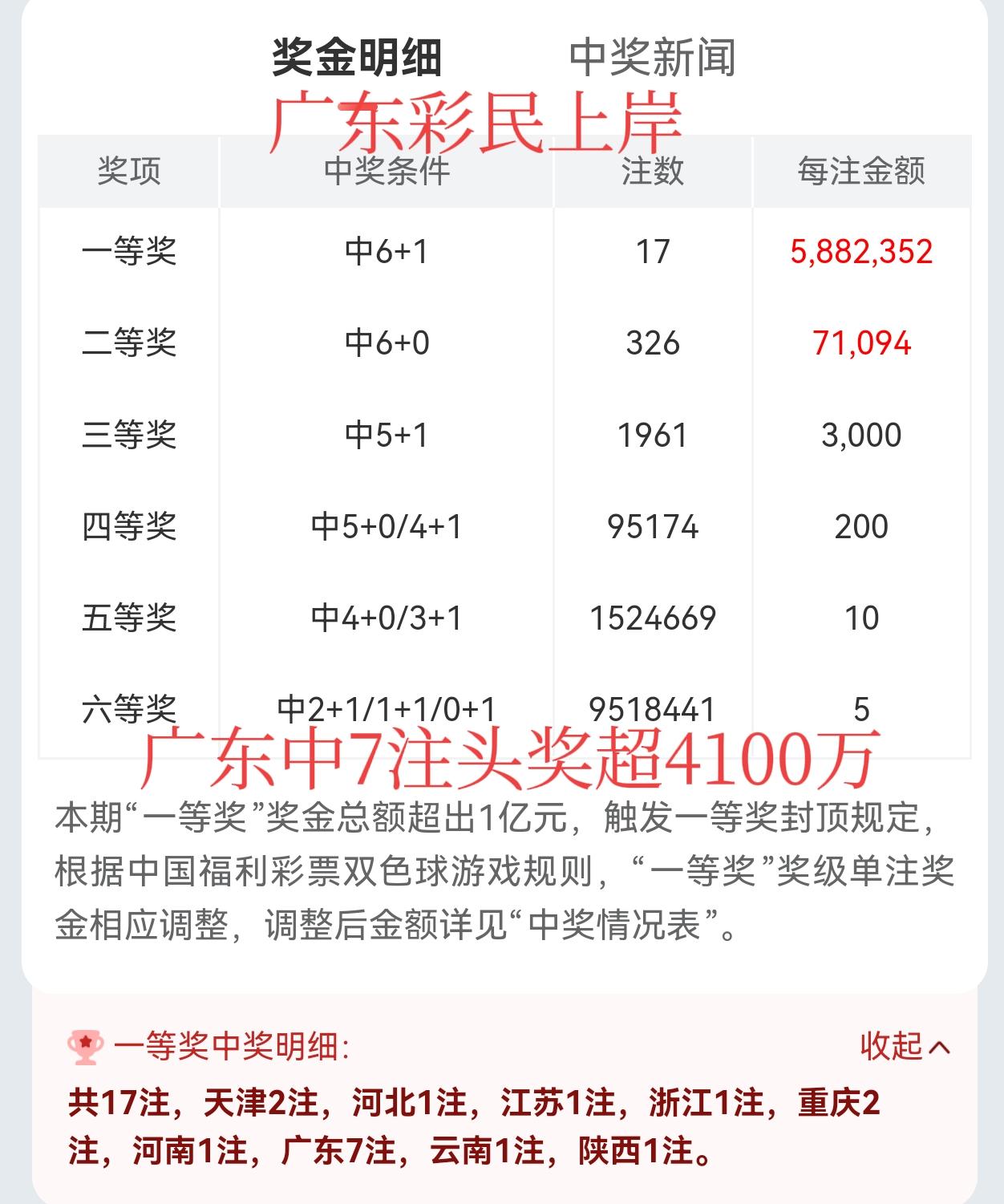 爆了，爆了！不出意外，这次又爆大奖了，广东独中7注一等奖，总奖金高达4100多万