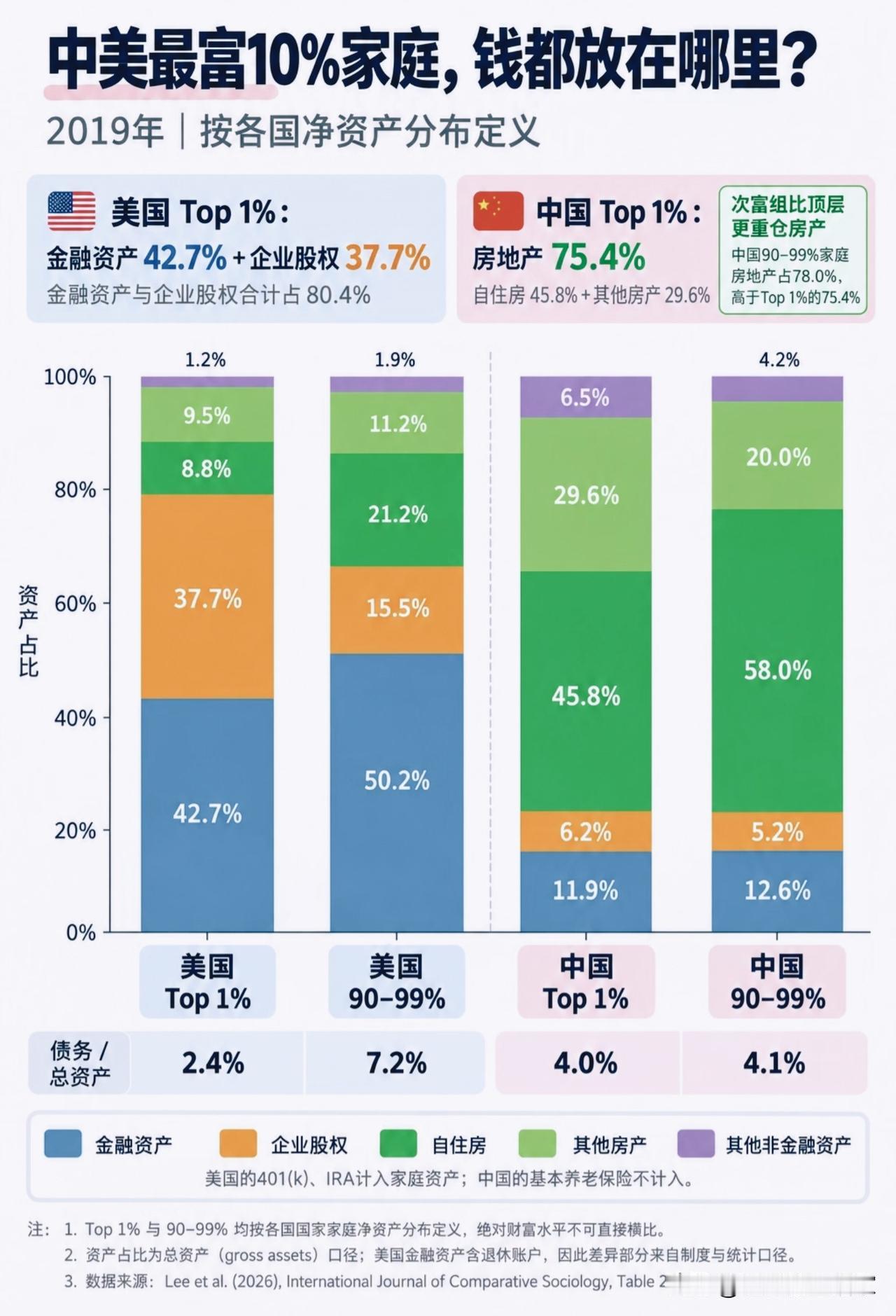 一张图看懂中美富裕家庭资产差异！富人的钱配置思路完全不一样🔍很多人好奇富