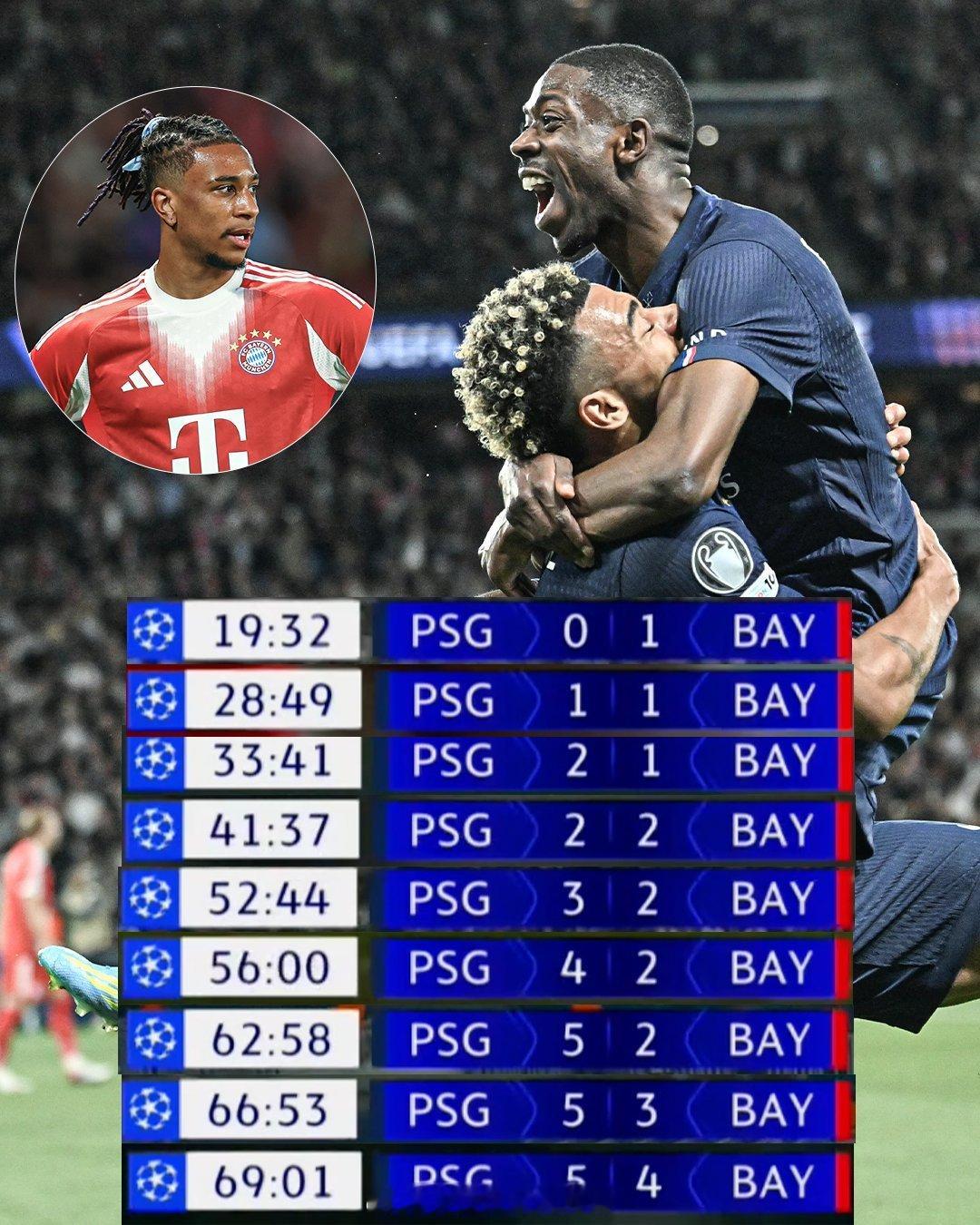 巴黎圣日耳曼5比4拜仁巴黎拜仁神仙打架9个进球的出现时间，基本上都是互捅，7