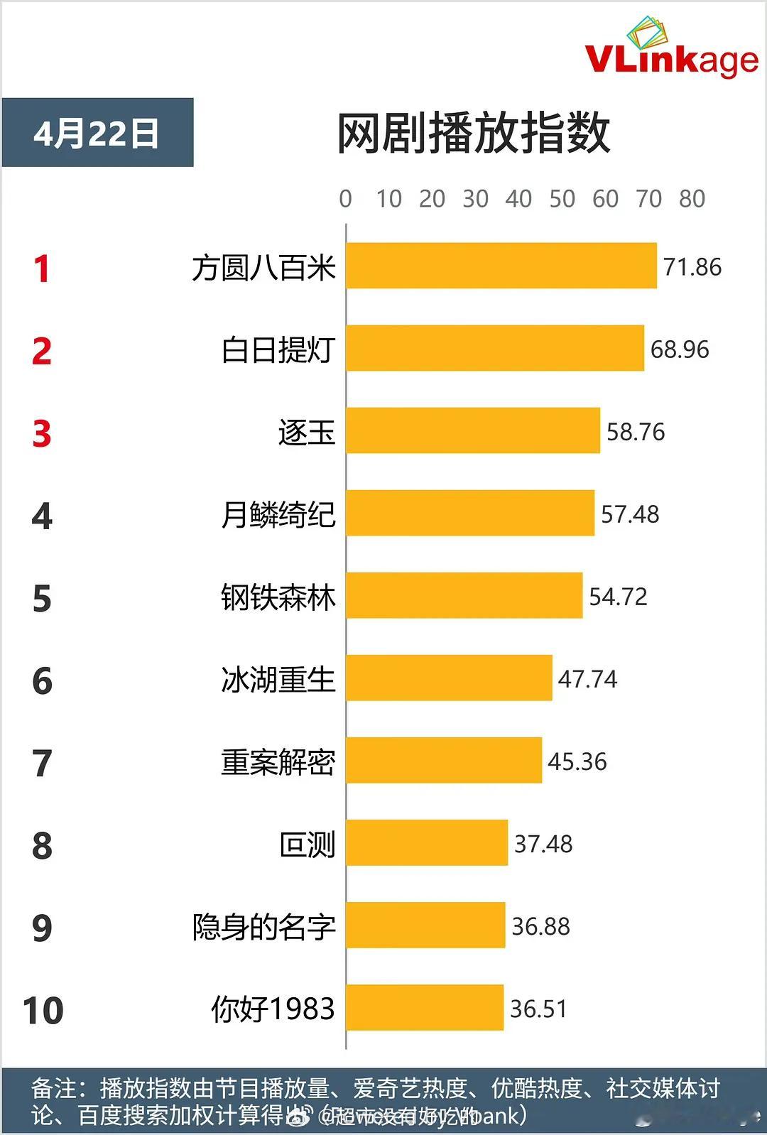 昨日V榜网剧播放指数恭喜许凯《方圆八百米》持续登顶没啥宣发的情况下还能登顶陈辉厉
