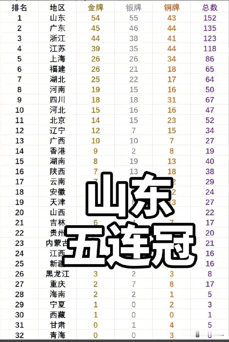 山东，五冠王！第15届全运会，山东再夺魁，力压东道主，只输给了江浙沪……第1