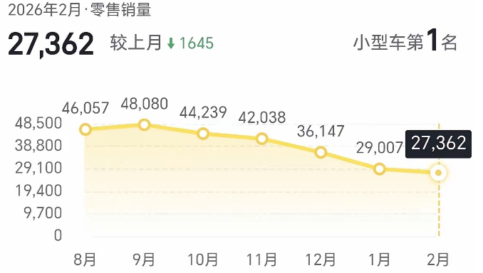 不管你信不信，这就是事实！吉利星愿连降5个月，依然稳坐小型车销冠！从9月4.