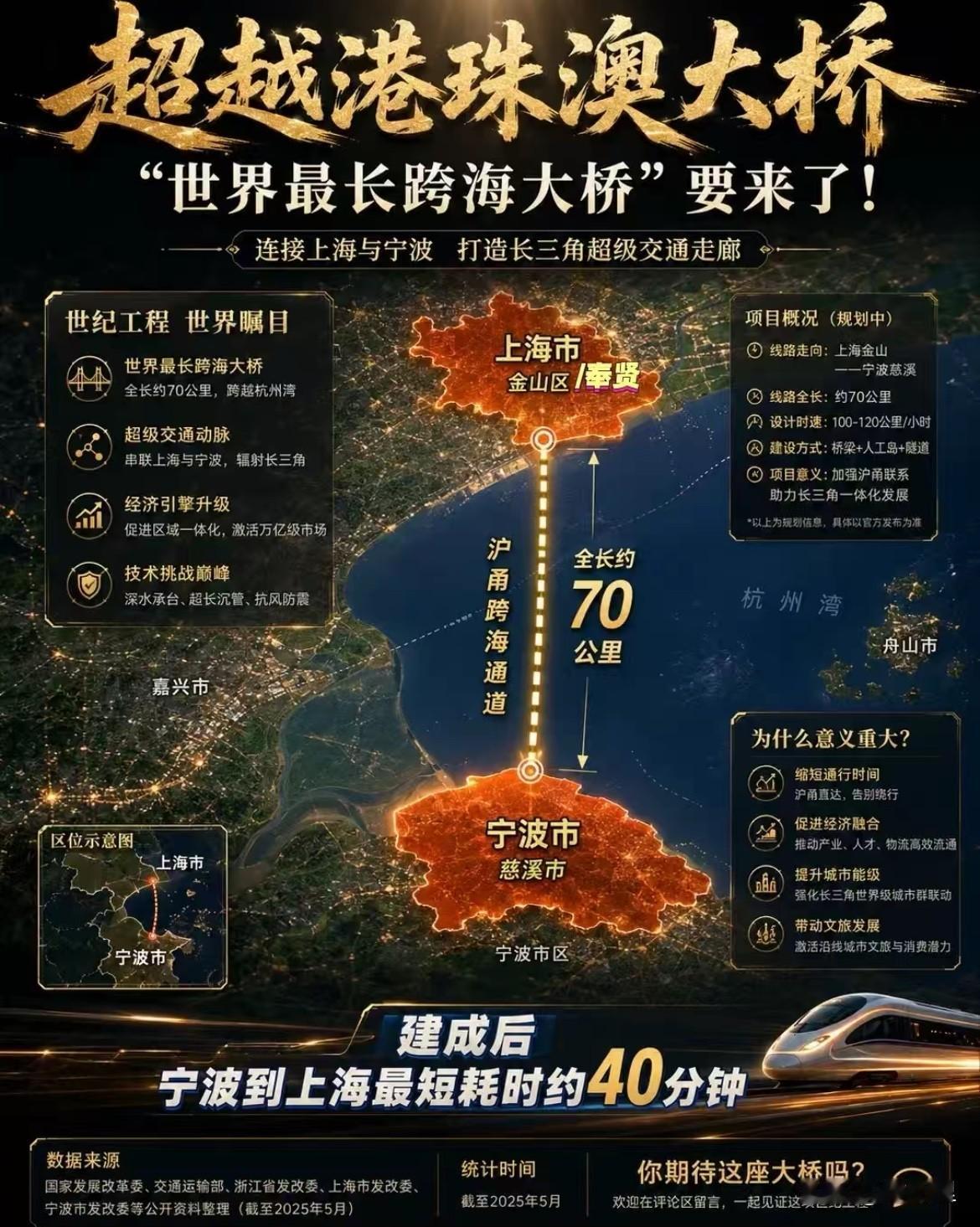 宁波这是铁了心要和上海融合一起了？就是这条全长70公里的沪甬跨海通道，横跨杭州湾