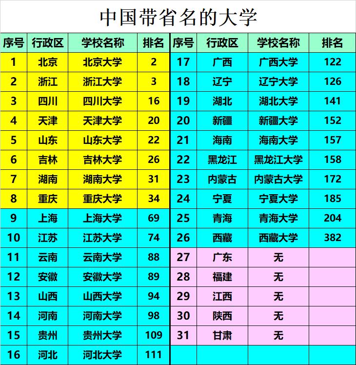 为什么没有“广东大学”“福建大学”？广东、福建、江西、陕西、甘肃，没有自己省名