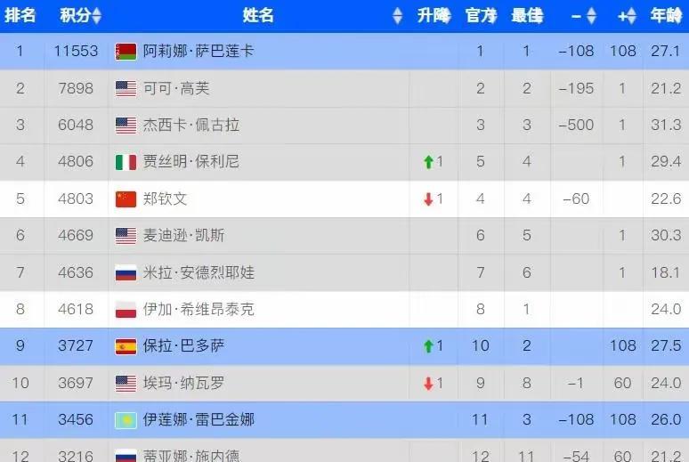 王欣瑜如果连拿柏林站和温网两站冠军，积分可能逼近世界前十名王欣瑜战胜世界第二高
