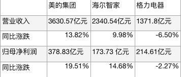 白电三季报分化: 美的重B端, 海尔向海外, 格力多元化