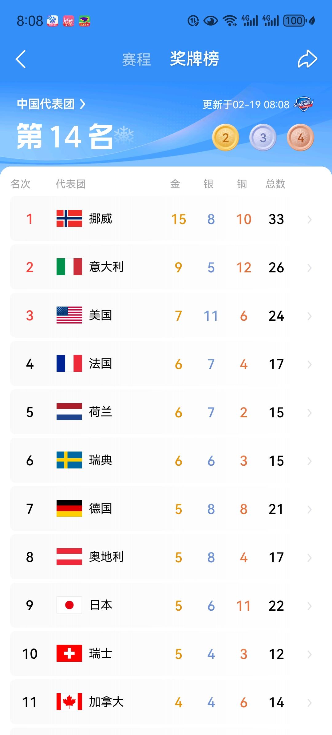冬奥会最新奖牌榜，中国2金3银4铜上升到第14位。现在只剩下两个悬念。一个是中国