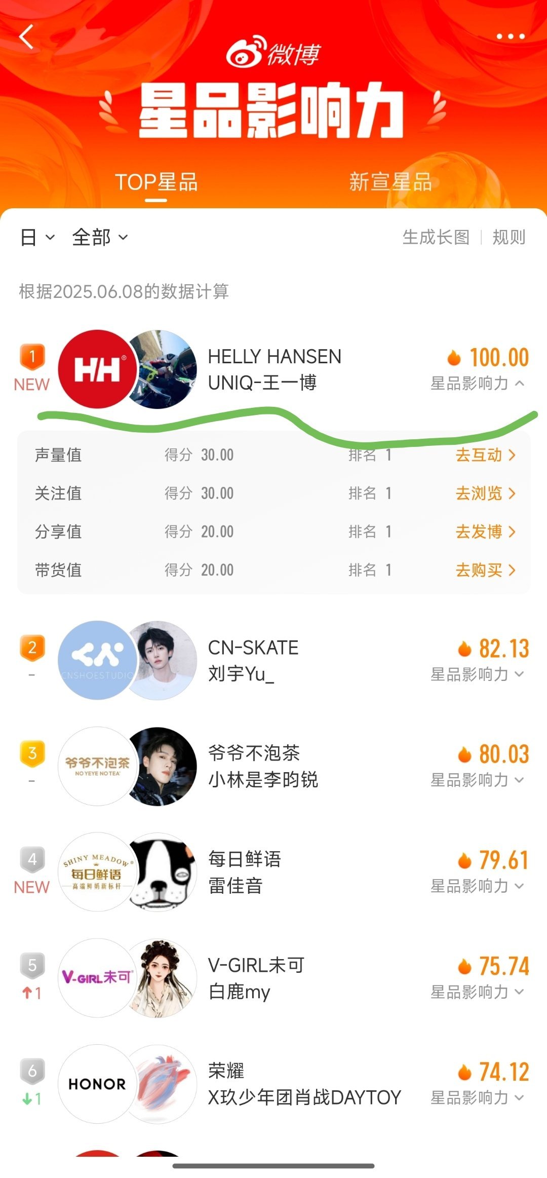 王一博王一博新宣奢品代言海丽汉森，用了一天的时间，星品影响力双榜第一。?