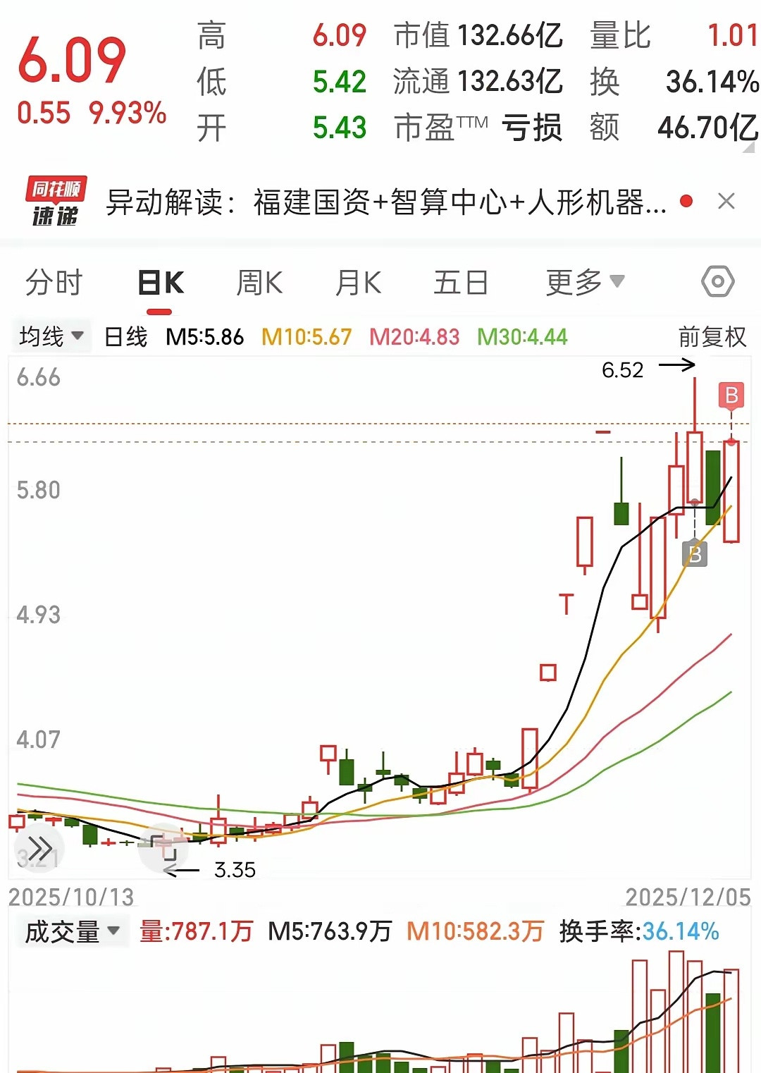 反包！反包！涨停反包！低吸做加法，加对了！看着架势，可能有妖股潜力？这波可能炒的