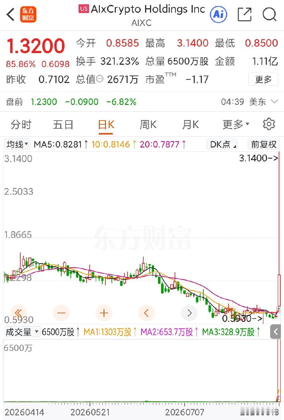 贾跃亭确实有办法，本来AIXC的股价早就处在半死不活的状态，然而在8月18日的一