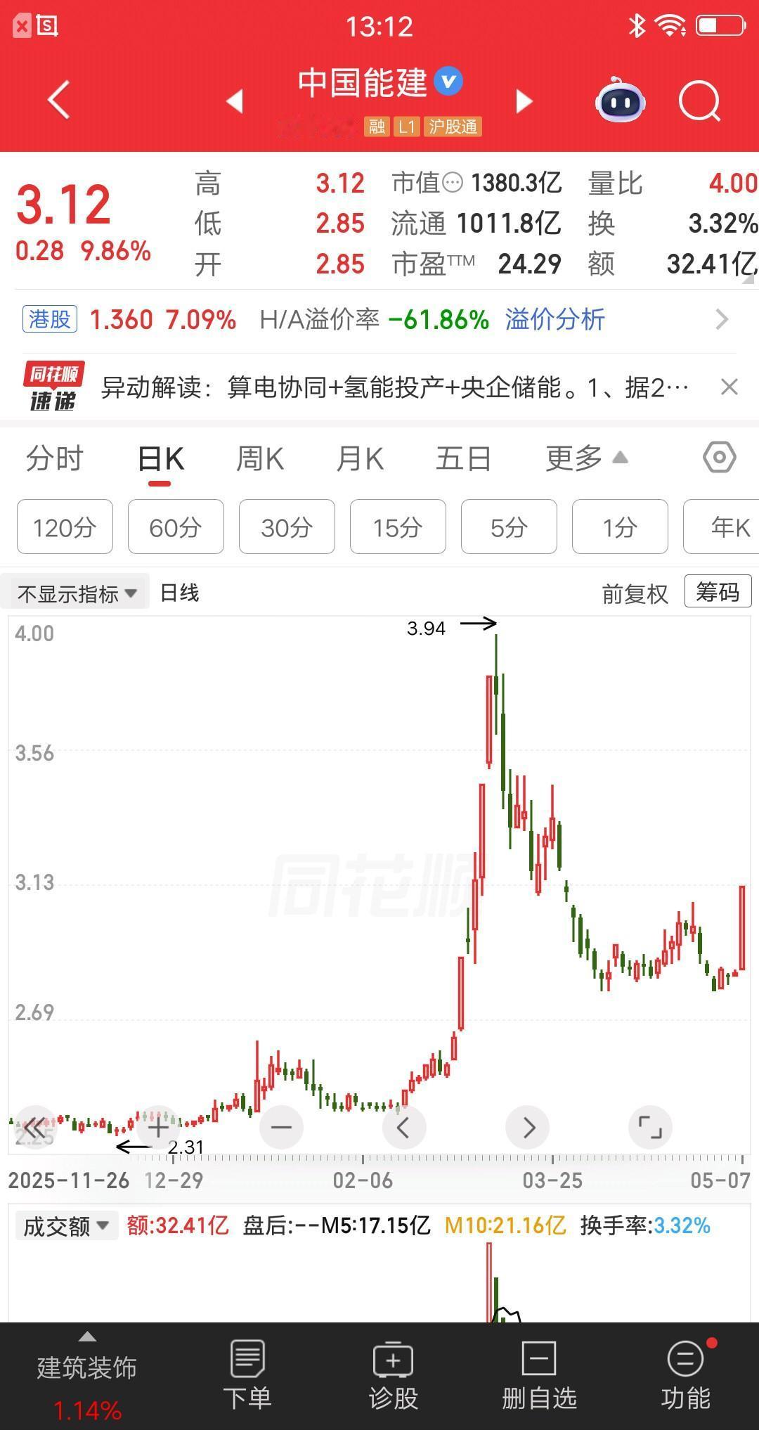 一位山西的股民，3.74元买了12万中国能建。当时股价走出一波连板，他觉得股票有