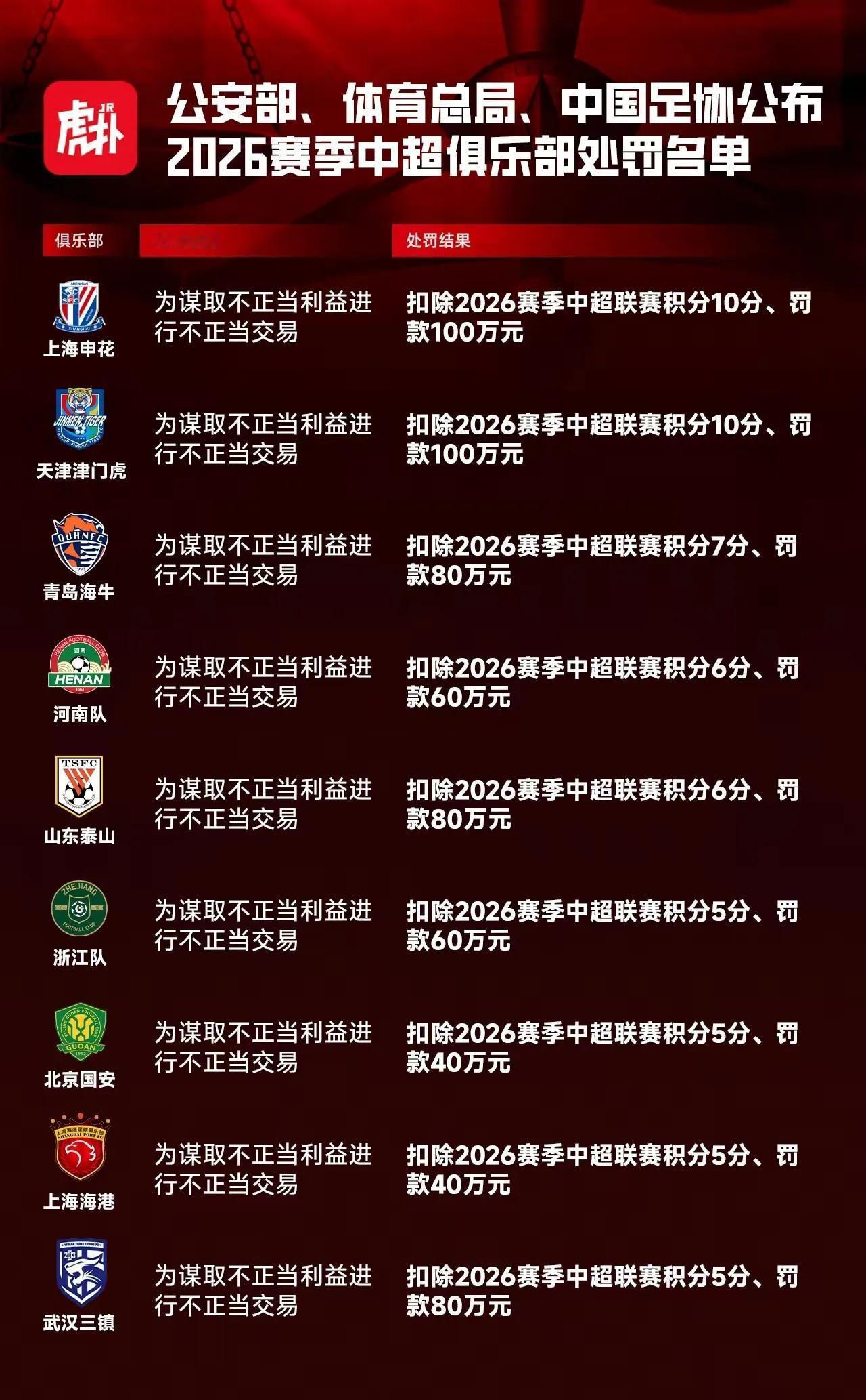 总结一下罚分后各队球迷反应：北京国安：难以接受，球迷态度两极分化。一部分球迷支