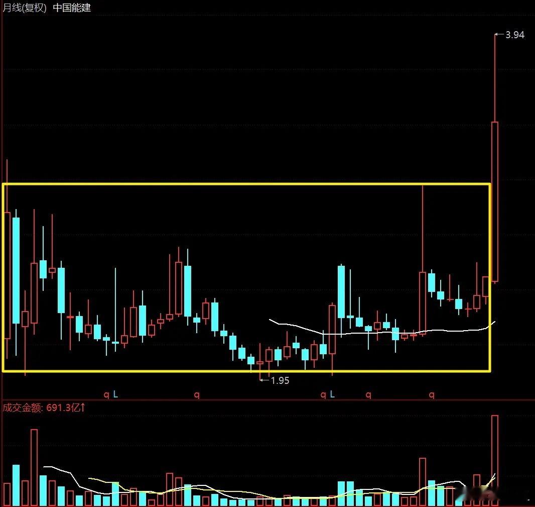 中字头“难受四兄弟”：假摔还是蓄力？大机会还没到！中字头这波真是让人头大，好不容
