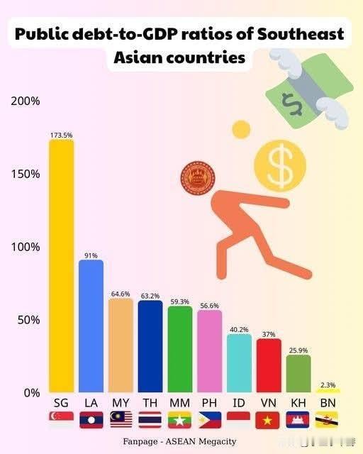 东南亚国家的公共债务对国内生产总值比率（PublicDebt-to-GDP）?