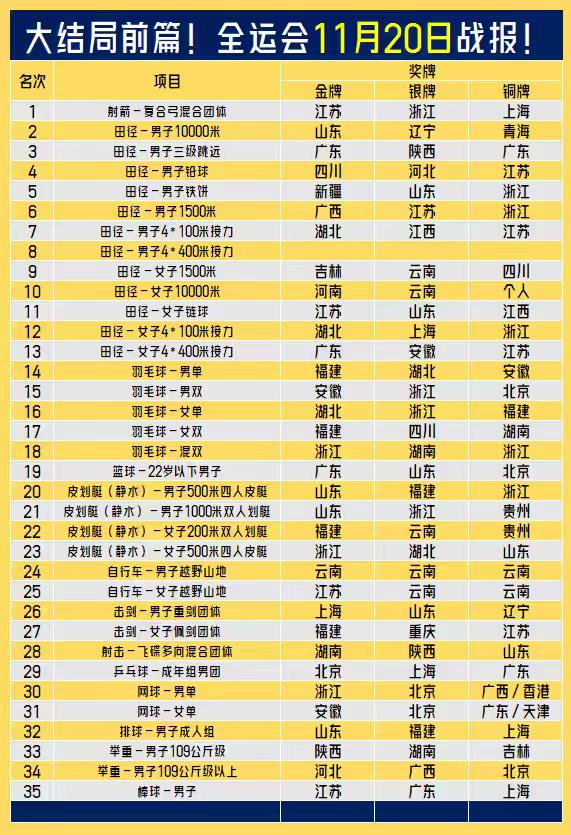 【全运会20日战报！截止23时留个福底等凌晨大家在评论区揭晓！】山东单日斩获