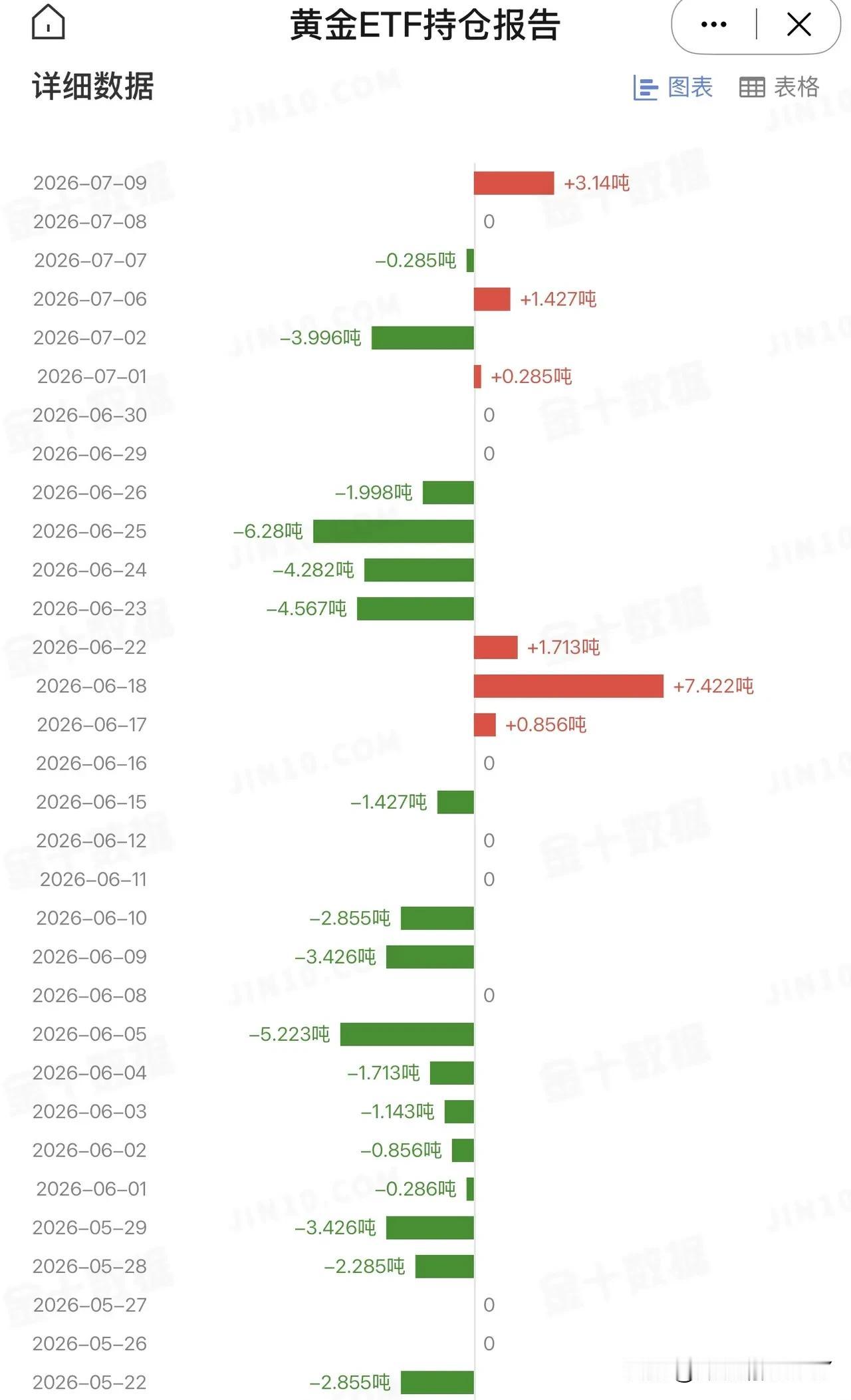 美国最大黄金ETF又加仓！7月9日，美国最大的黄金ETF持仓量增加持仓量3.1