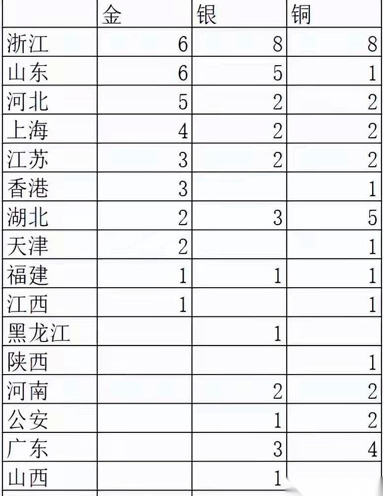 广东，岭南水乡啊，全运会游泳项目，居然挂了个零蛋？！我看到这消息的时候，第一反