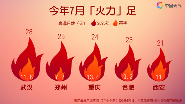 热! 我国多地7月高温超长待机 这些地方未来7天或高温全勤