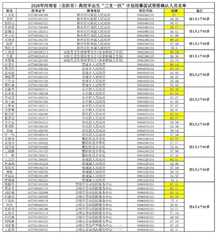 这是网友们通过断崖式领先发现的作弊窝案。三支一扶指的是支教、支农、支医、帮扶乡村