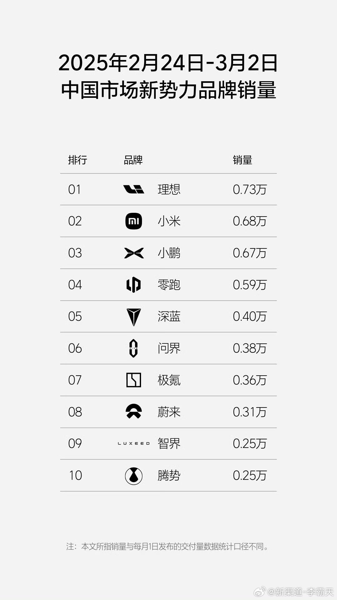「2025年第10周（3.3-3.9）新势力品牌销量」理想的榜单也发了，除了