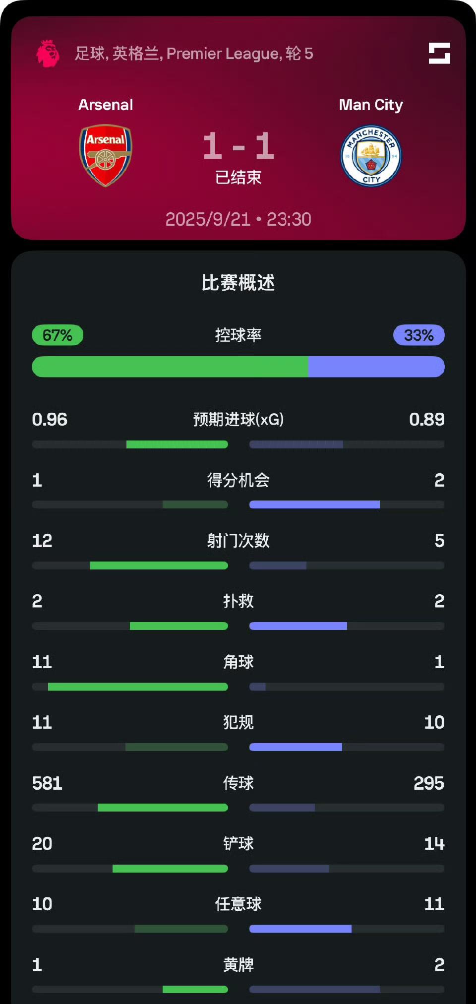 我想跟阿森纳球迷说，英超已经结束了，拿欧冠冠军还比较现实。现在斯洛特这支利物