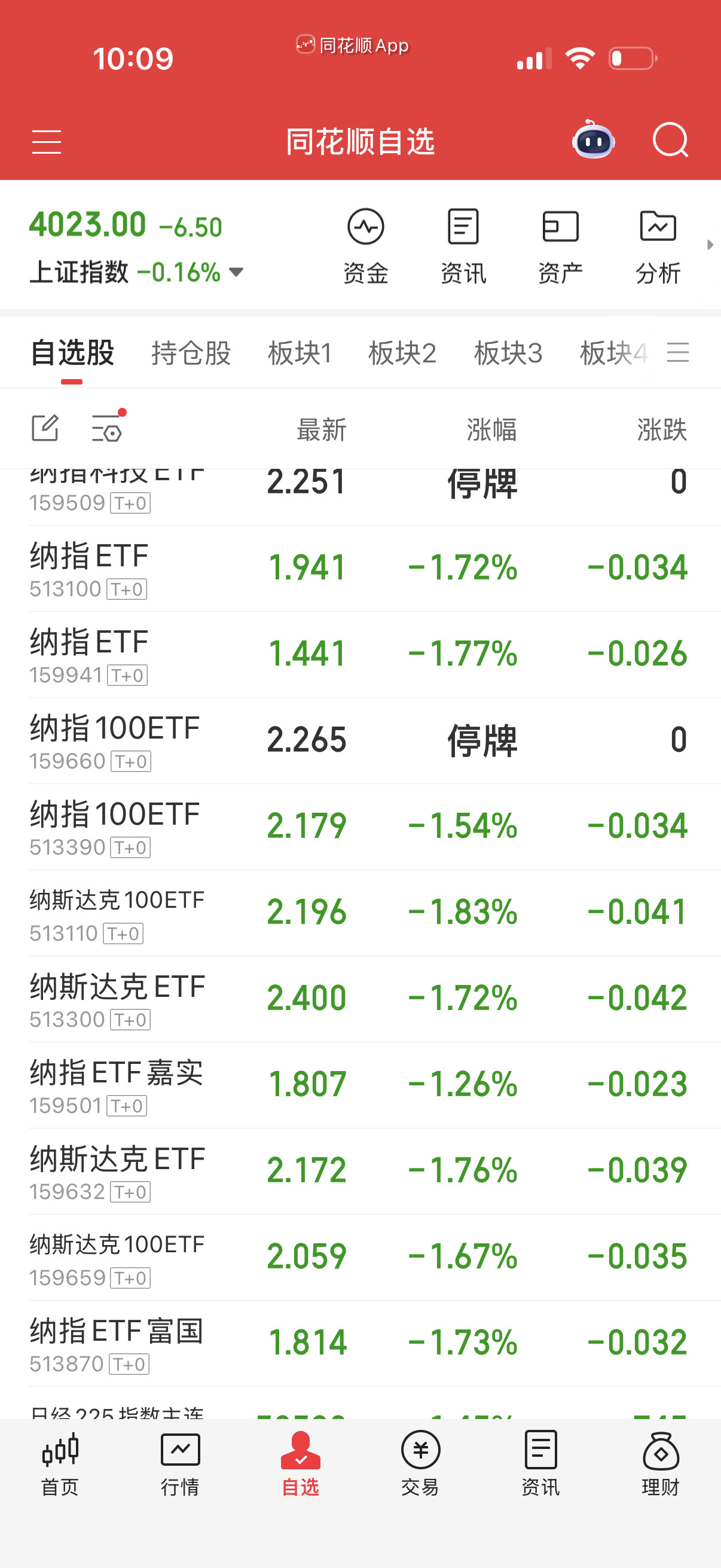 这店跌幅不够，不补了，没差价。要是拉到负一点左右都可以考虑卖了，回头杀了溢价率再