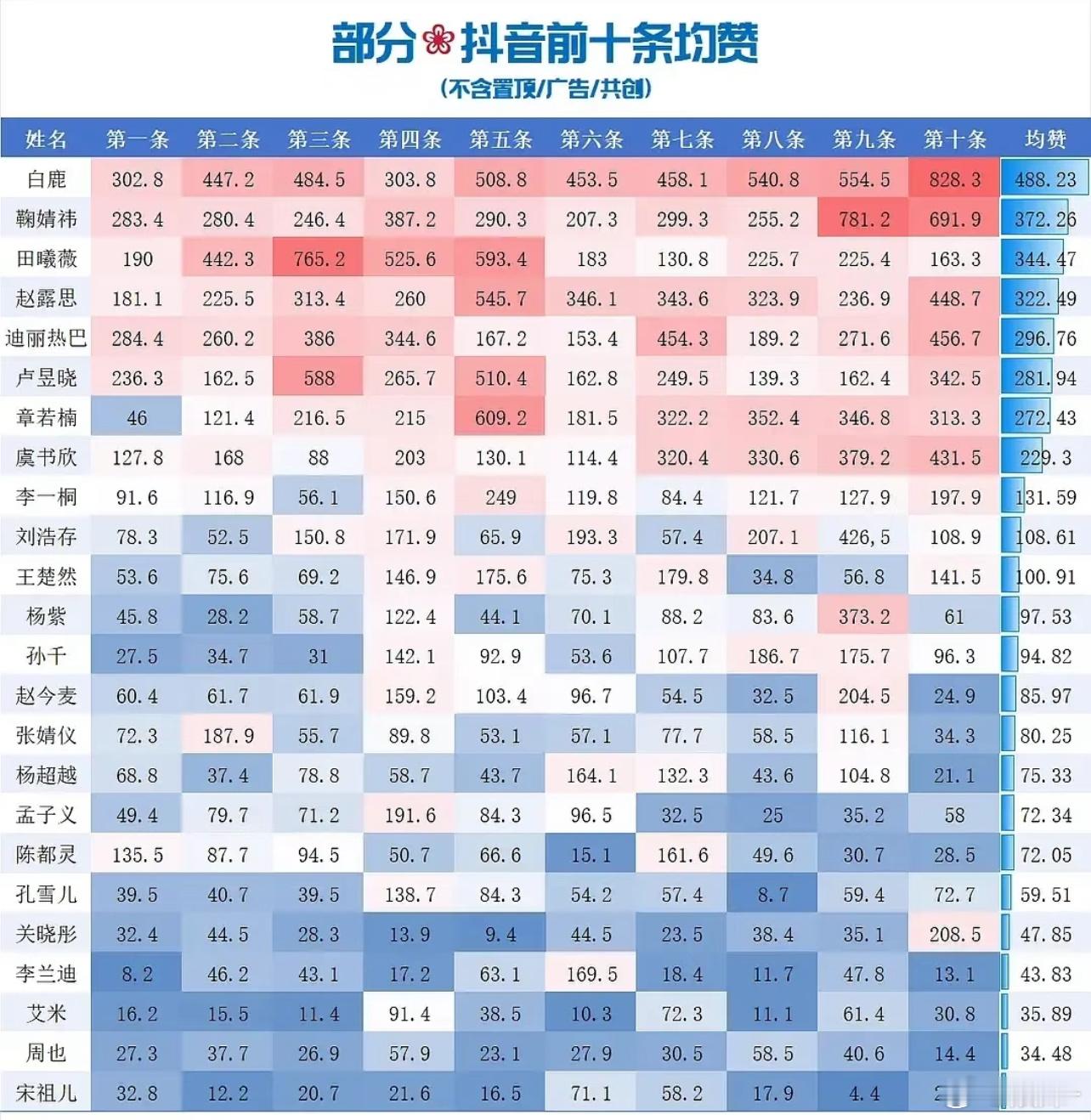 白鹿是🫘后吗？抖帝一直在变她抖后从未变过