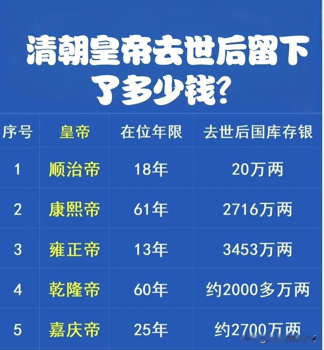 清朝皇帝去世后留下多少钱💰？同治帝光绪帝留下了窟窿，宣统帝竟然还留下10个铜