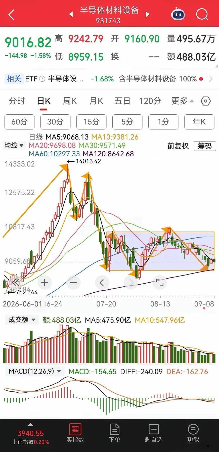 9.9半导体材料设备板块，还差最后一哆嗦！半导体材料设备是大科技板块里走势偏弱