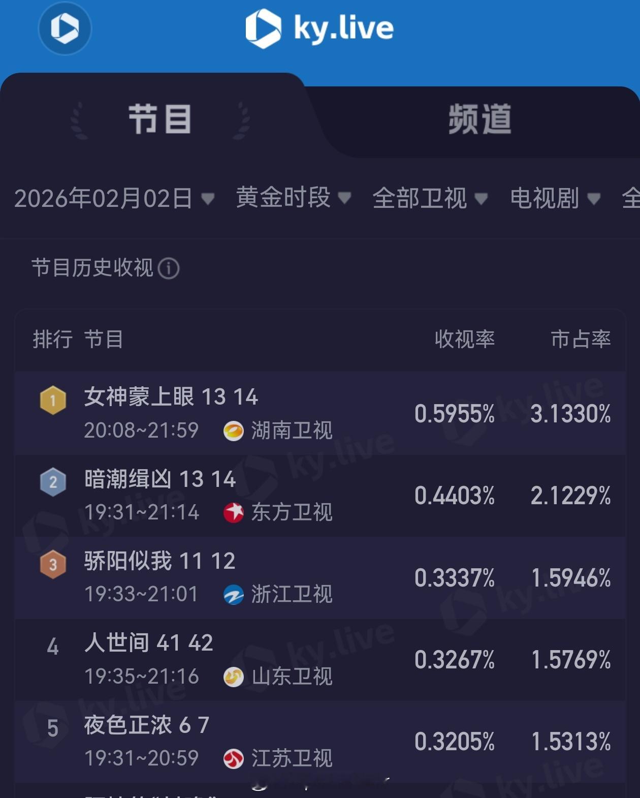 开年以来，央一央八的剧题材都太严肃了。卫视的剧反而都是言情剧，收视越来越好。湖南