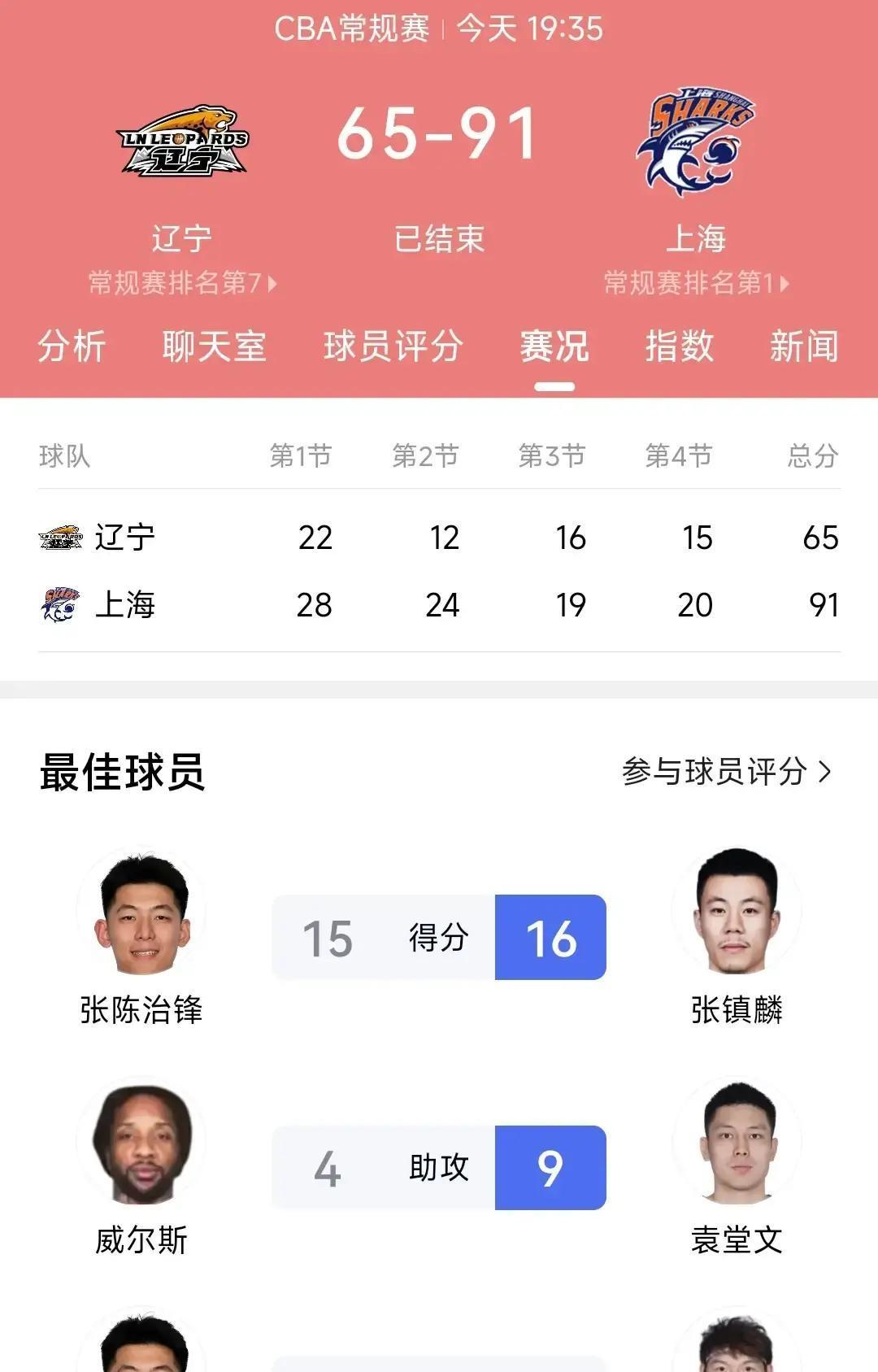 四连败，杨鸣还没下课上一次三连败就下课的是郭士强，这次四连败却风平浪静。原