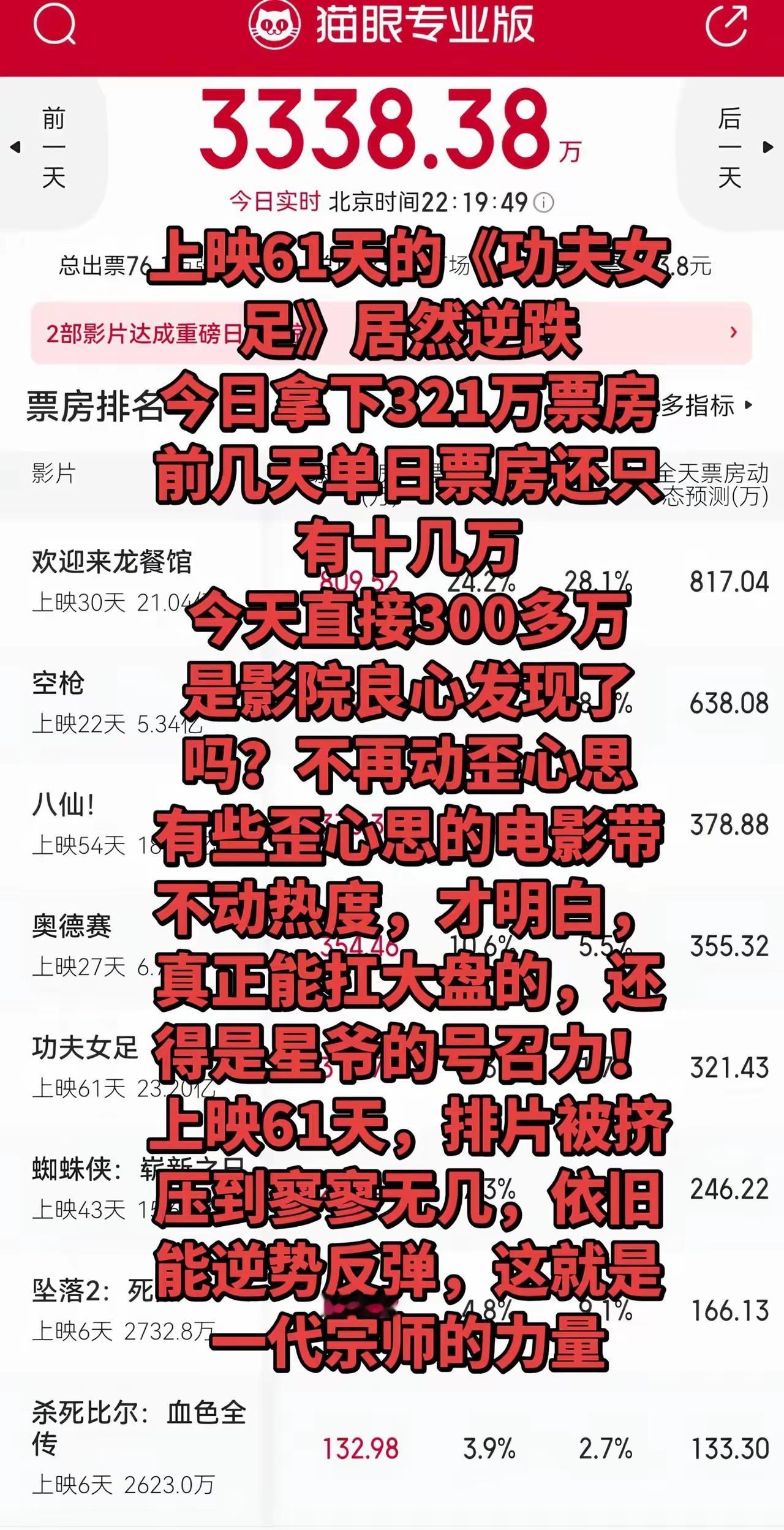 上映61天的《功夫女足》居然逆跌了！前几天单日票房还只有十几万、十一二万，今天直