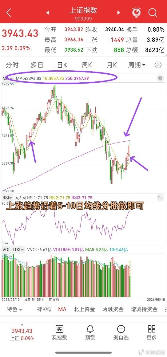 明天或将上演倒车接人！先说观点，明天5-10日均线大概率上移，目前五日线是389