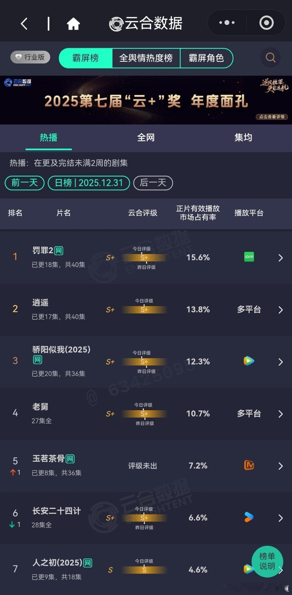 12月31日云合播放占比云合罚罪215.6%逍遥13.8%评级S+，看这个数