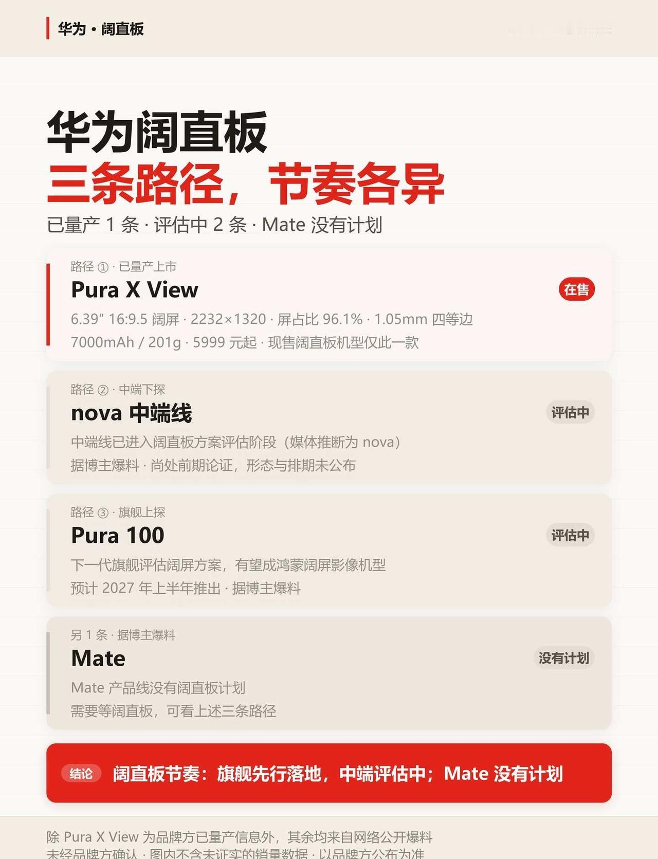 华为阔直板三条路径怎么选？华为阔直板的推进节奏，我按「品牌方口径/爆料口径