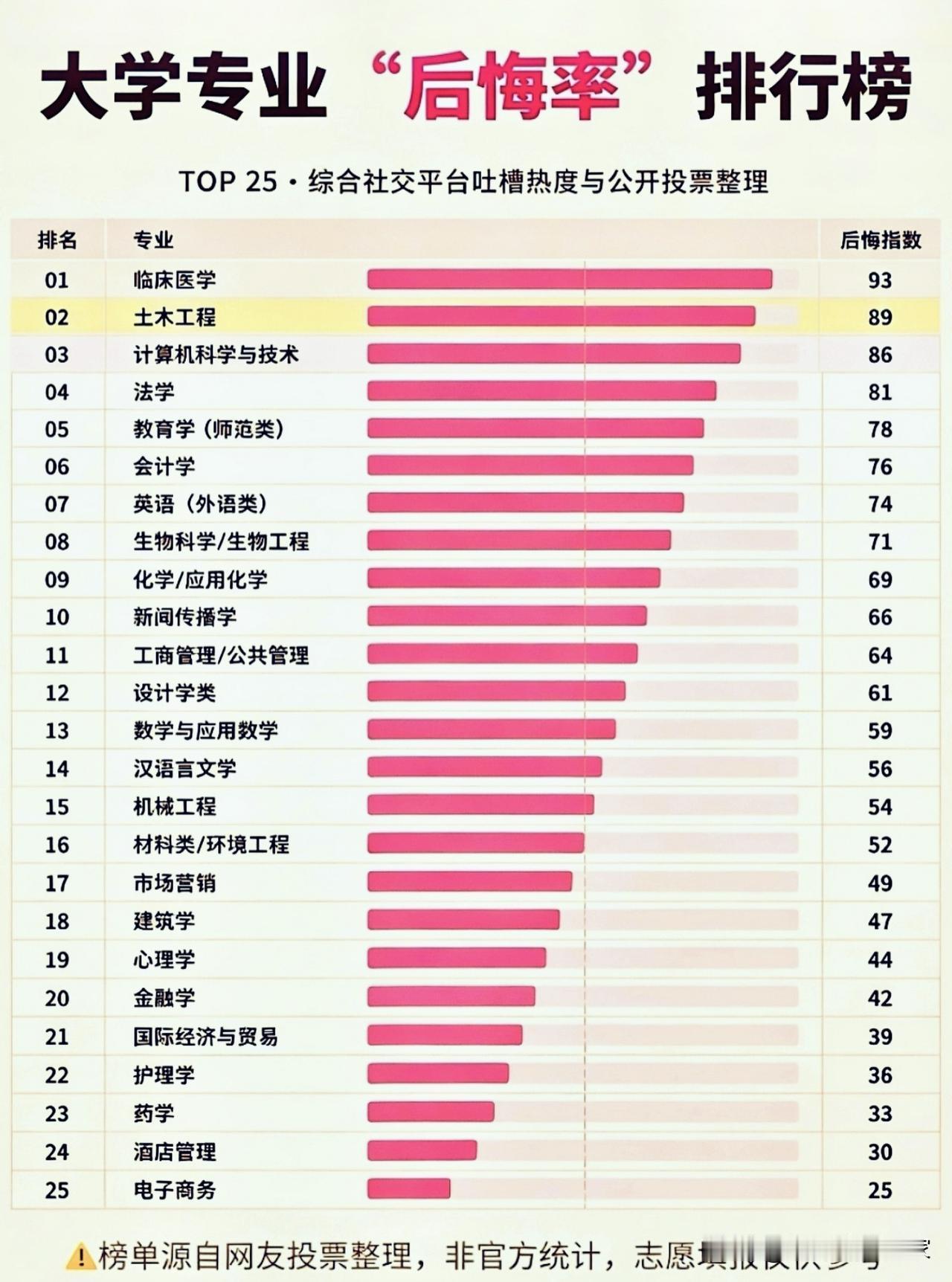 大学专业“后悔率”榜单火了！分数高≠读着舒服！一份网友整理的专业后悔率排行