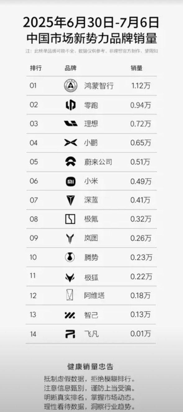 七月第一周，腾势又回到一周2000辆的时候了，z9,N9这么好的车不应该啊，