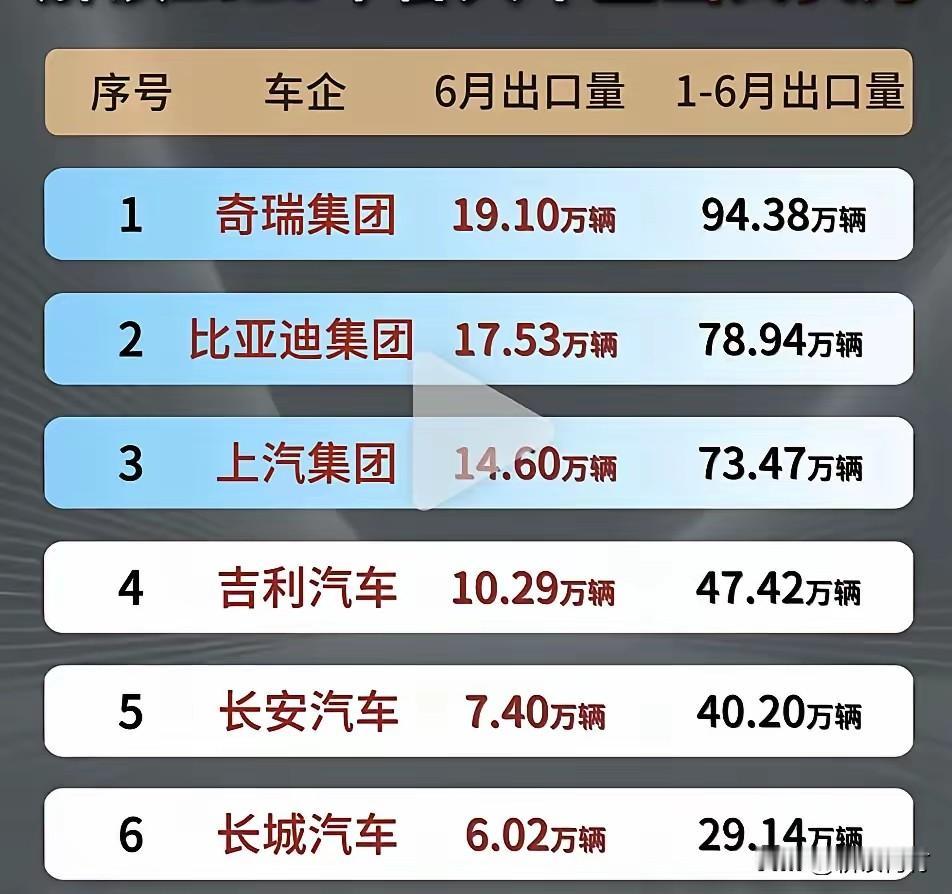 中国汽车年出口超1000万会成为常态！看看这6家车企上半年的出口量加起来都接