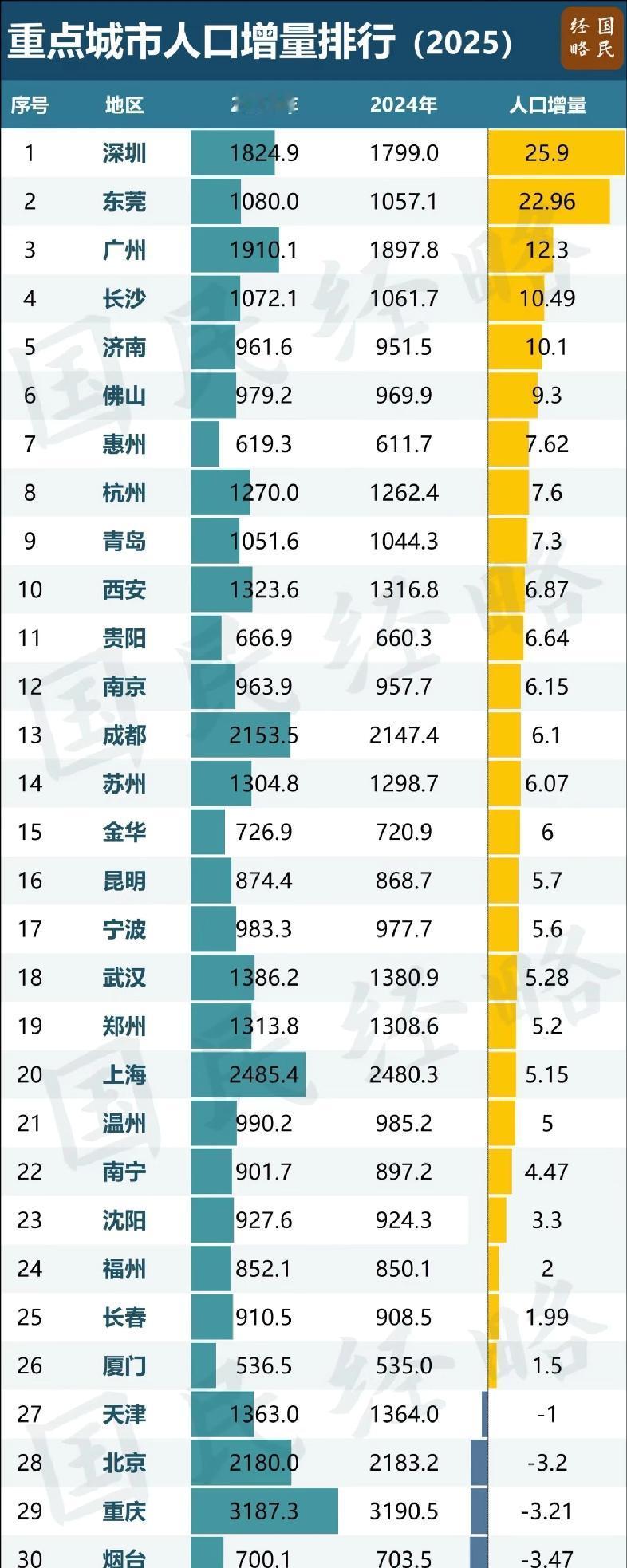 人口增长第一城换了，深圳以25.9万增量重回榜首，朝着2000万人口迈进。更厉害