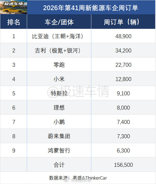 高盛发布的2026年第41周（10.5-10.11）新能源车企周订单数据，仅供参考！比亚迪(王朝+海