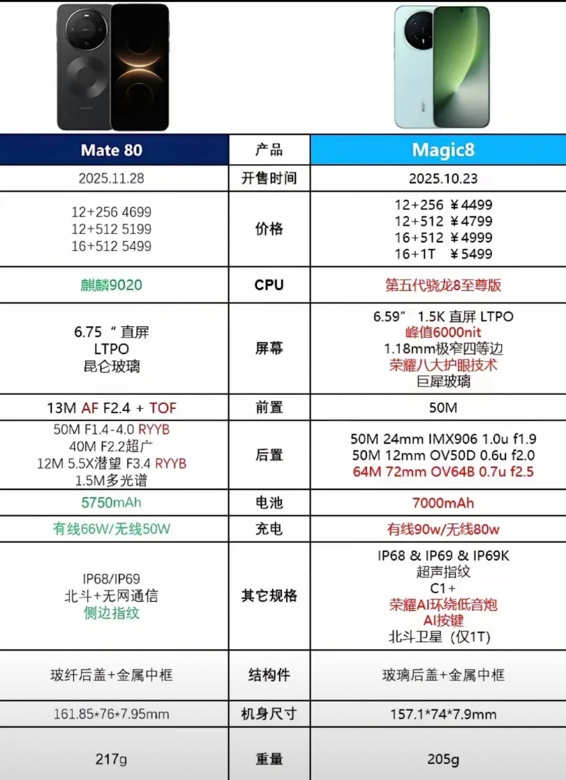 荣耀Magic8“细节流”赢麻了！这些隐藏优势真把体验卷明白了同是旗舰，荣