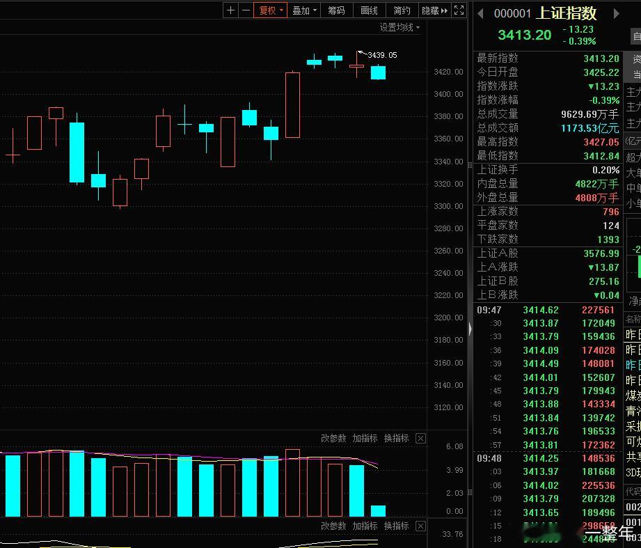 昨晚消息面偏空，，，今天指数下跌是正常的，，，看来只能靠自己了，，，A股​​​