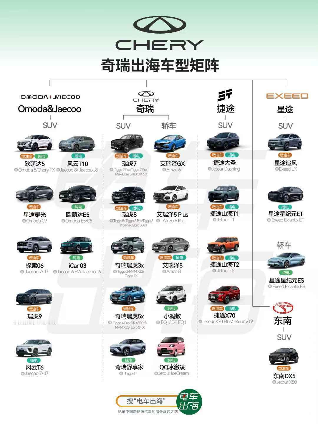 【一图看懂奇瑞全球车型】汽车出口最多的中国品牌，奇瑞出海的全球车型概览：1.奇
