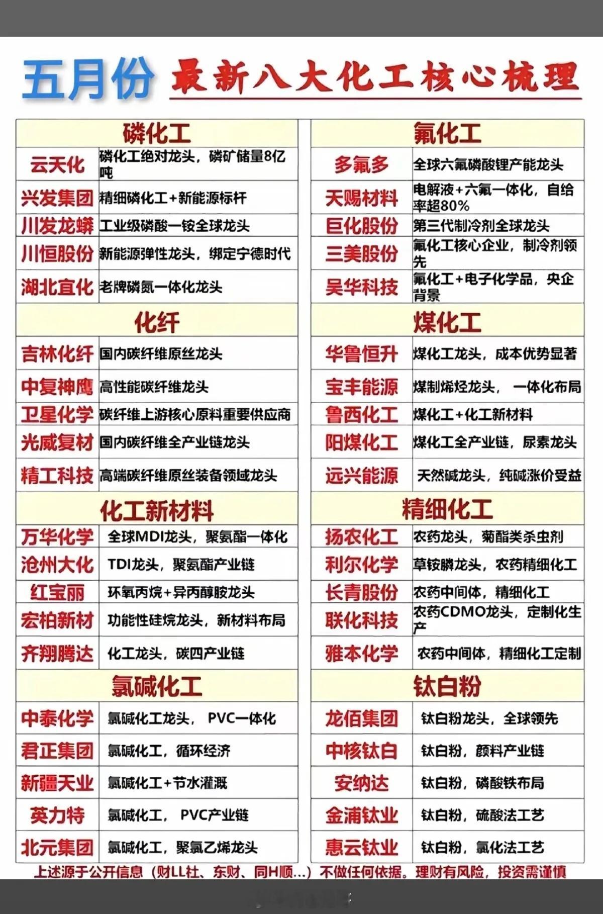 五月份：八大化工核心全景梳理！科技股泡沫已经很高了，可以留意化工原料股，多种
