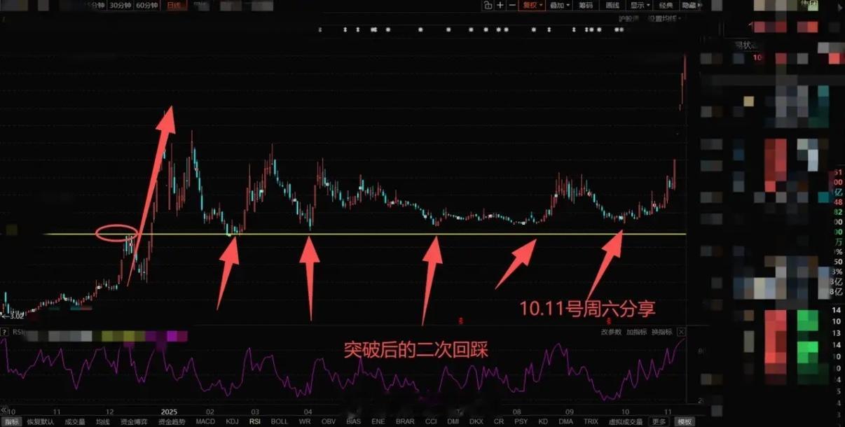 突破后的二次回踩，回踩前顶平台不破位，是我们散户最有效的方法之一！一只票好不好，