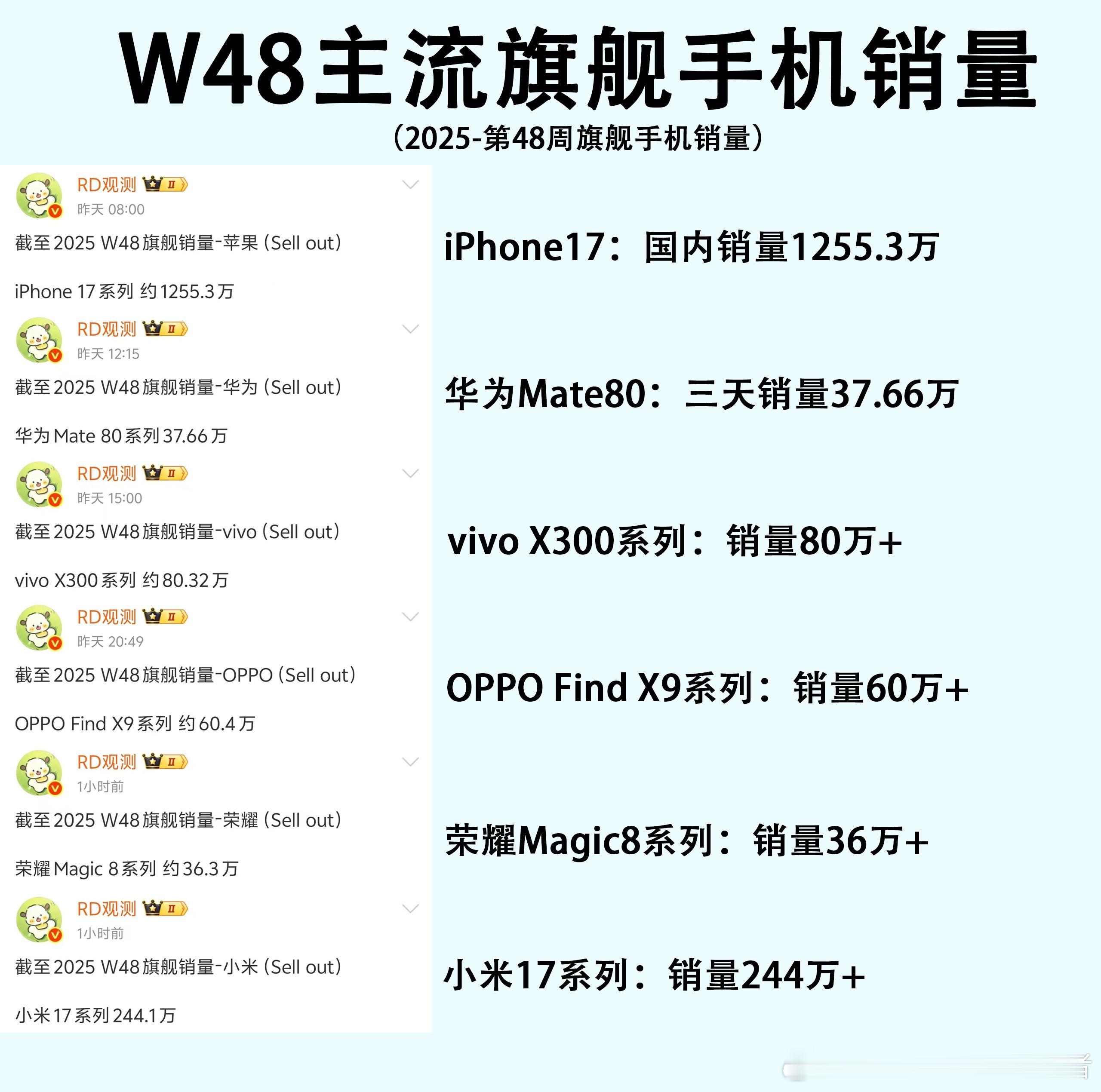 各大品牌旗舰手机销量出炉，苹果断层式领先。根据公开数据，iPhone17系列国内